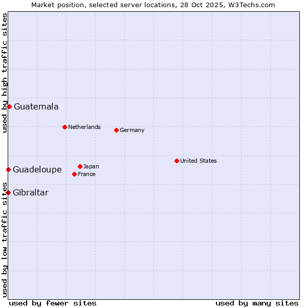 Market position of Guatemala vs. Gibraltar vs. Guadeloupe