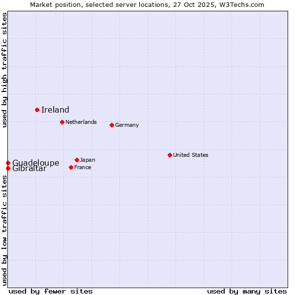 Market position of Ireland vs. Gibraltar vs. Guadeloupe