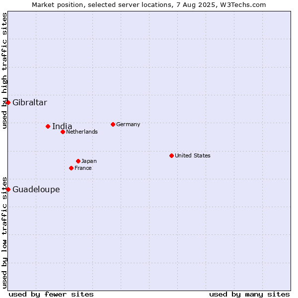 Market position of India vs. Gibraltar vs. Guadeloupe