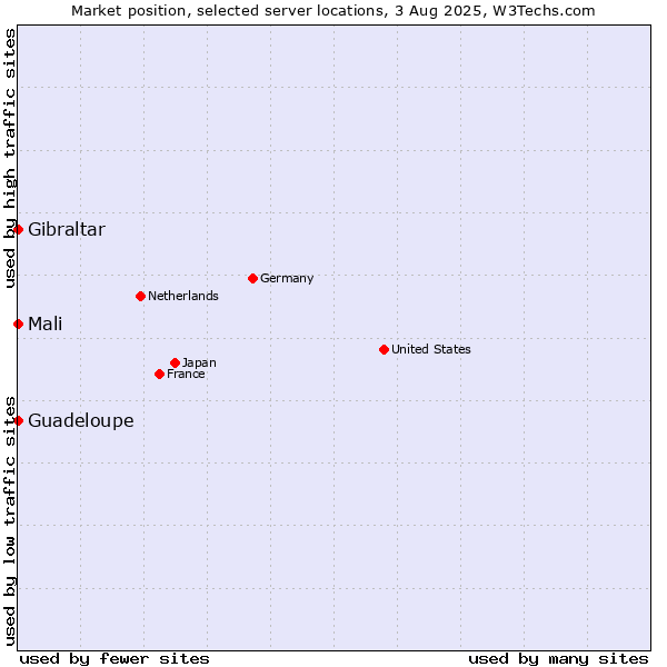 Market position of Mali vs. Gibraltar vs. Guadeloupe