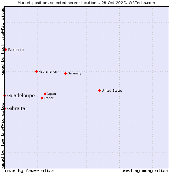 Market position of Nigeria vs. Gibraltar vs. Guadeloupe