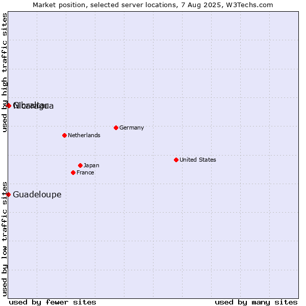 Market position of Nicaragua vs. Gibraltar vs. Guadeloupe