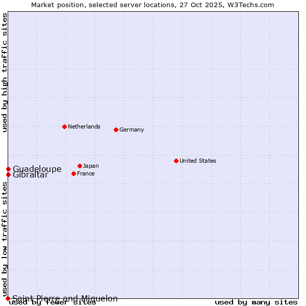 Market position of Gibraltar vs. Guadeloupe vs. Saint Pierre and Miquelon