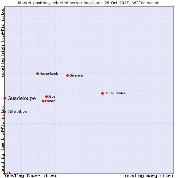 Market position of Gibraltar vs. Guadeloupe vs. Palau