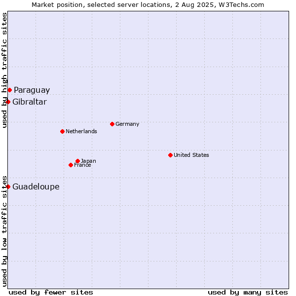 Market position of Paraguay vs. Gibraltar vs. Guadeloupe