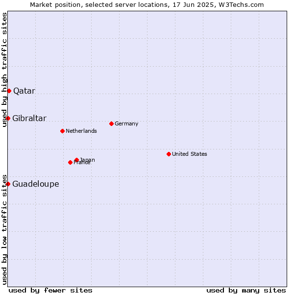 Market position of Qatar vs. Gibraltar vs. Guadeloupe
