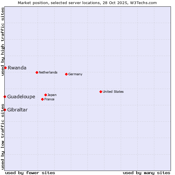 Market position of Rwanda vs. Gibraltar vs. Guadeloupe