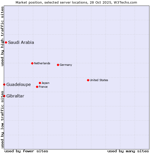 Market position of Saudi Arabia vs. Gibraltar vs. Guadeloupe