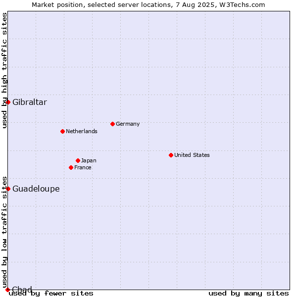 Market position of Gibraltar vs. Guadeloupe vs. Chad