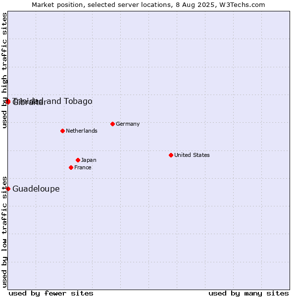 Market position of Trinidad and Tobago vs. Gibraltar vs. Guadeloupe