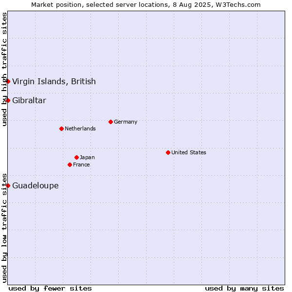 Market position of Virgin Islands, British vs. Gibraltar vs. Guadeloupe