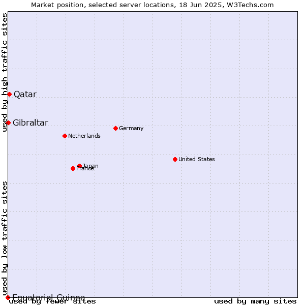 Market position of Qatar vs. Gibraltar vs. Equatorial Guinea