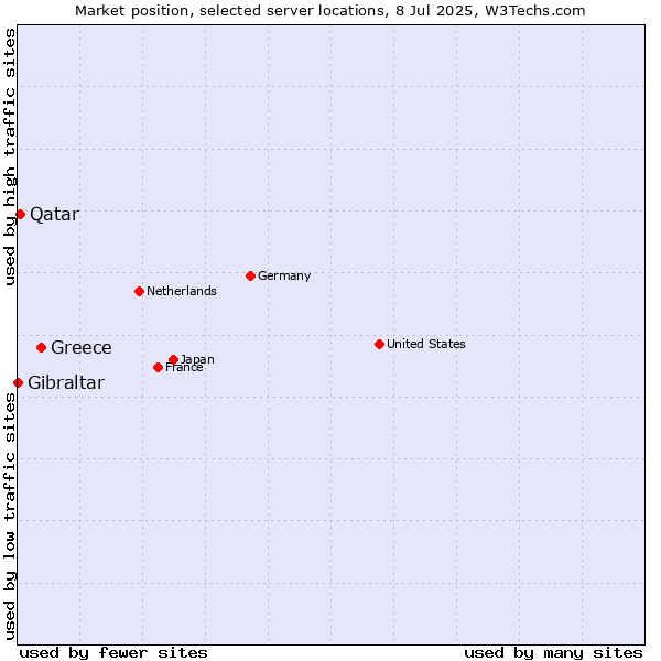 Market position of Greece vs. Qatar vs. Gibraltar