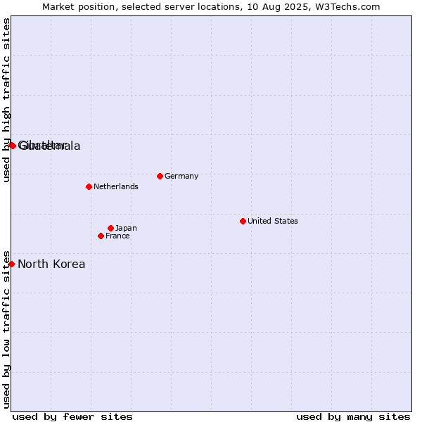 Market position of Guatemala vs. Gibraltar vs. North Korea
