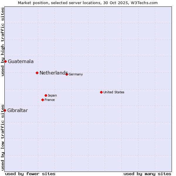 Market position of Netherlands and territories vs. Guatemala vs. Gibraltar