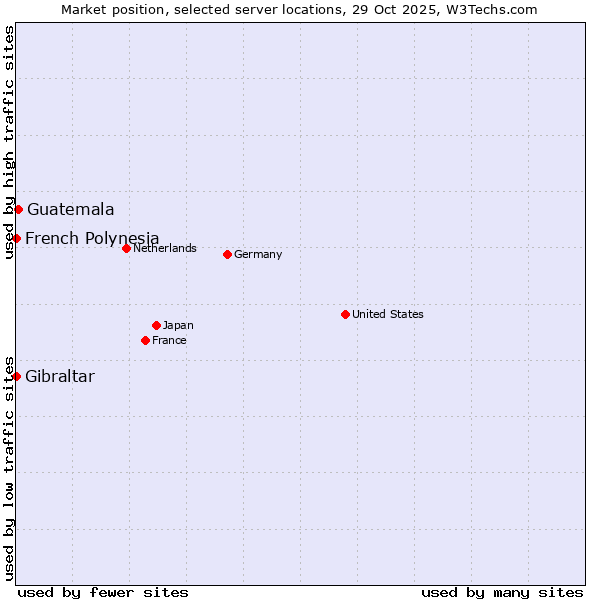 Market position of Guatemala vs. French Polynesia vs. Gibraltar