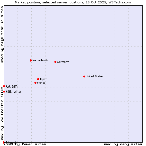 Market position of Guam vs. Gibraltar vs. Chad