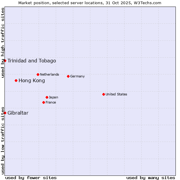 Market position of Hong Kong vs. Trinidad and Tobago vs. Gibraltar