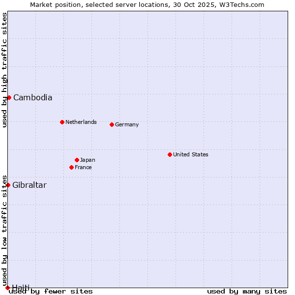 Market position of Cambodia vs. Gibraltar vs. Haiti