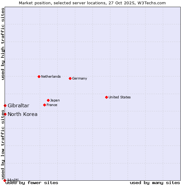 Market position of Gibraltar vs. North Korea vs. Haiti