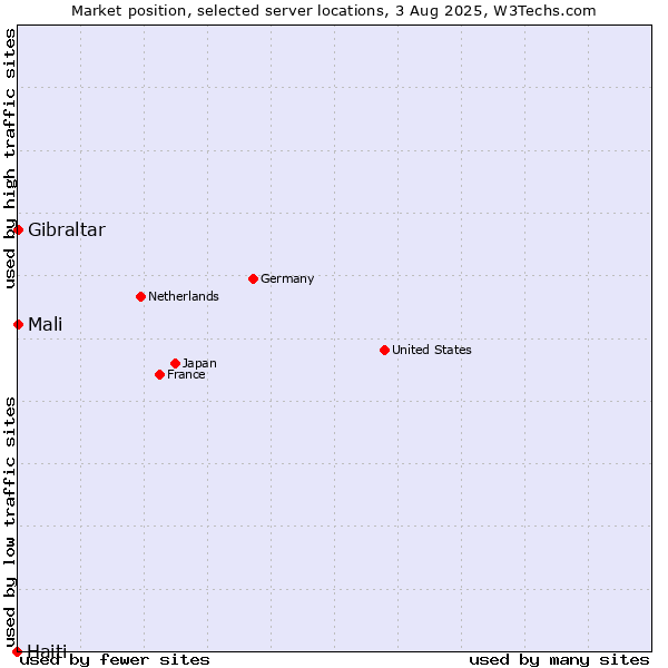 Market position of Mali vs. Gibraltar vs. Haiti