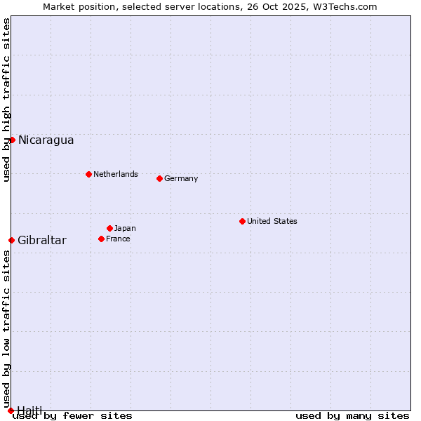 Market position of Nicaragua vs. Gibraltar vs. Haiti