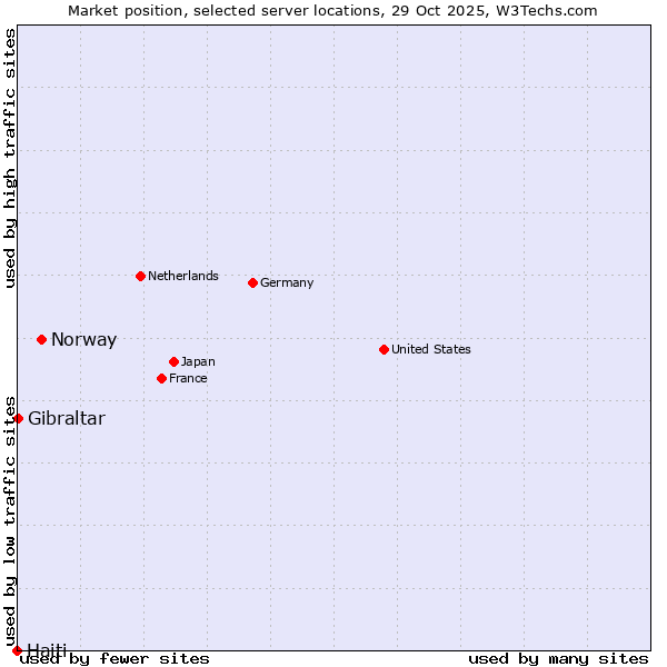 Market position of Norway vs. Gibraltar vs. Haiti