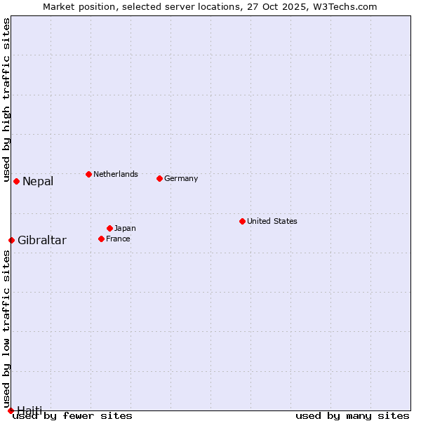 Market position of Nepal vs. Gibraltar vs. Haiti