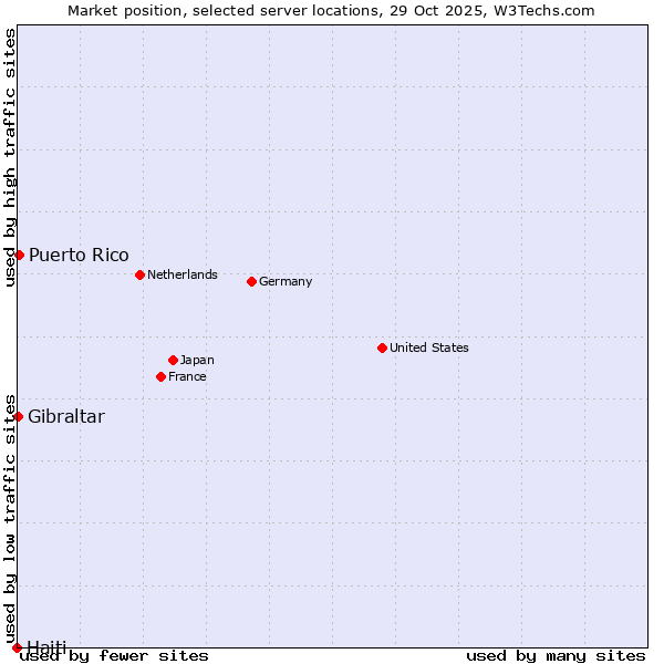 Market position of Puerto Rico vs. Gibraltar vs. Haiti