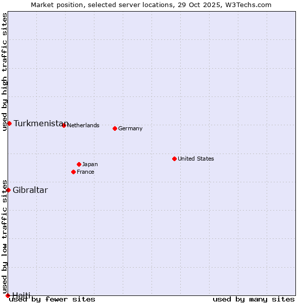 Market position of Turkmenistan vs. Gibraltar vs. Haiti