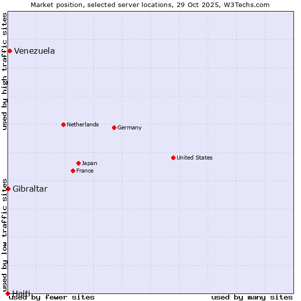 Market position of Venezuela vs. Gibraltar vs. Haiti