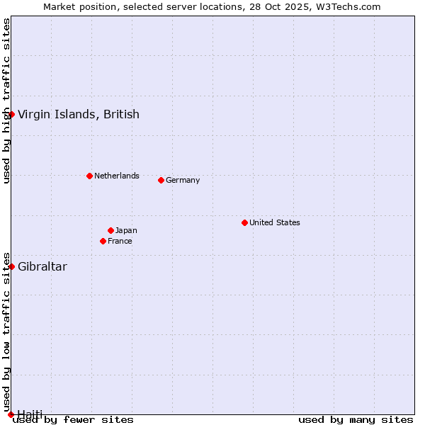 Market position of Virgin Islands, British vs. Gibraltar vs. Haiti