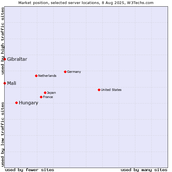 Market position of Hungary vs. Mali vs. Gibraltar