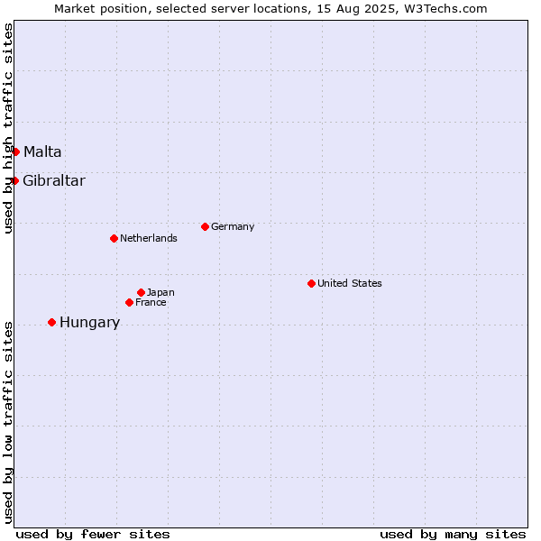 Market position of Hungary vs. Malta vs. Gibraltar