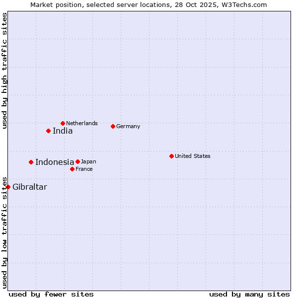 Market position of India vs. Indonesia vs. Gibraltar