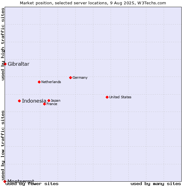 Market position of Indonesia vs. Gibraltar vs. Montserrat