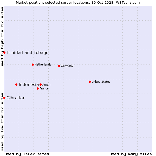 Market position of Indonesia vs. Trinidad and Tobago vs. Gibraltar