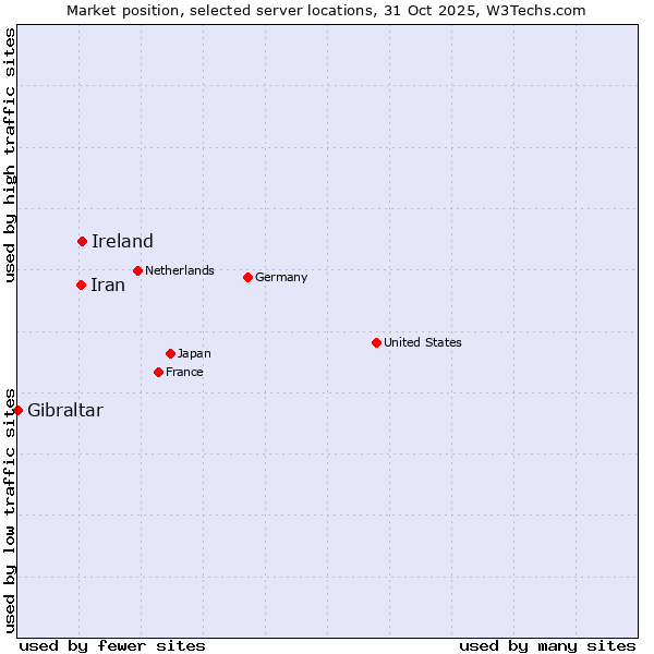 Market position of Ireland vs. Iran vs. Gibraltar