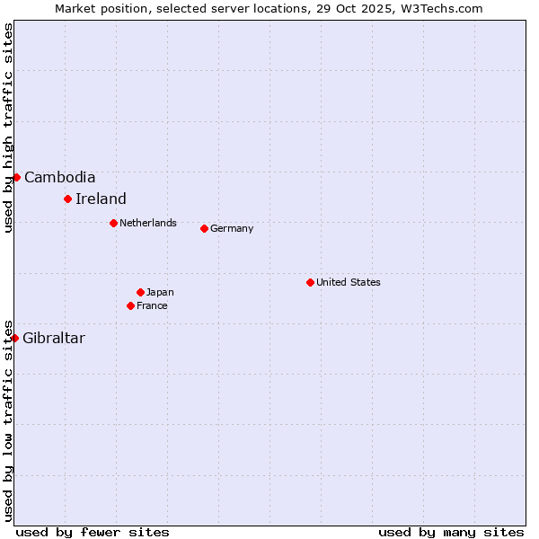 Market position of Ireland vs. Cambodia vs. Gibraltar