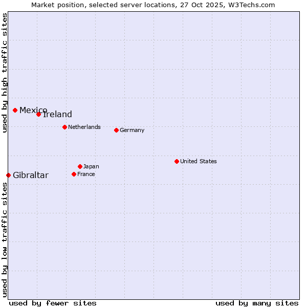Market position of Ireland vs. Mexico vs. Gibraltar