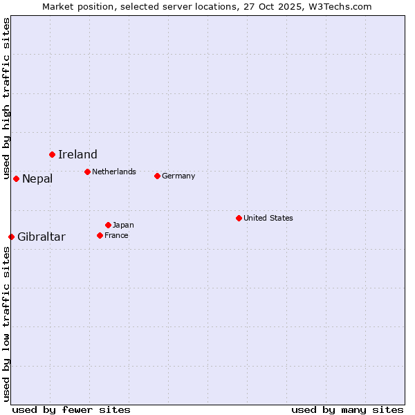 Market position of Ireland vs. Nepal vs. Gibraltar