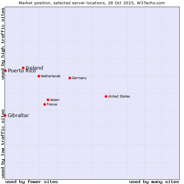 Market position of Ireland vs. Puerto Rico vs. Gibraltar