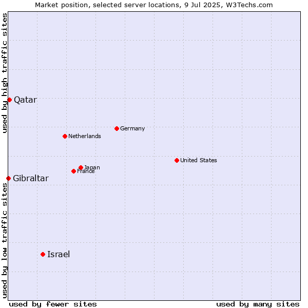 Market position of Israel vs. Qatar vs. Gibraltar