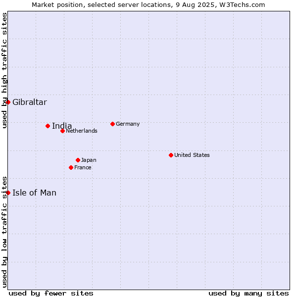 Market position of India vs. Isle of Man vs. Gibraltar
