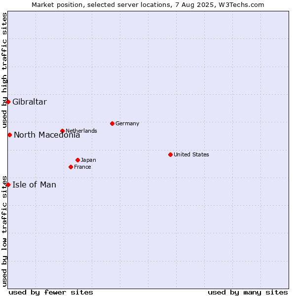 Market position of North Macedonia vs. Isle of Man vs. Gibraltar