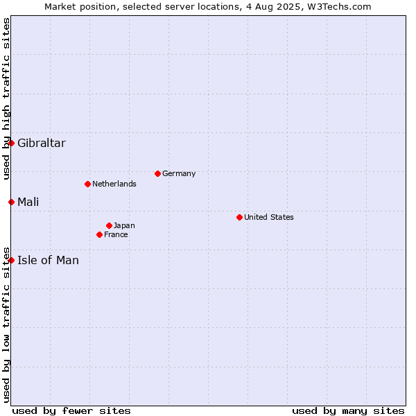 Market position of Isle of Man vs. Mali vs. Gibraltar