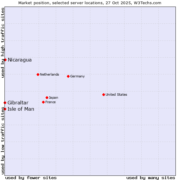 Market position of Nicaragua vs. Isle of Man vs. Gibraltar