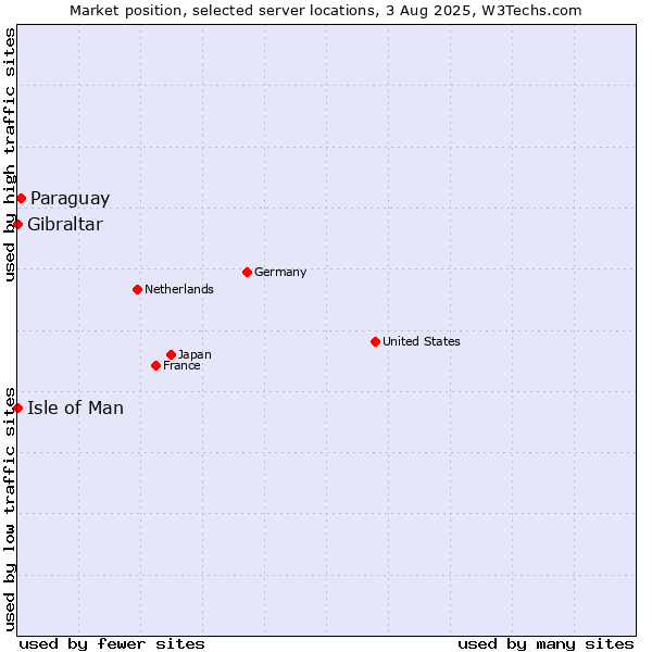 Market position of Paraguay vs. Isle of Man vs. Gibraltar