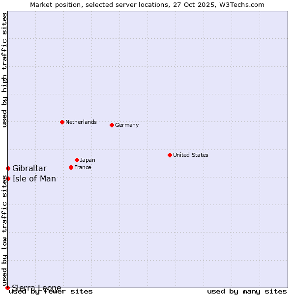 Market position of Isle of Man vs. Gibraltar vs. Sierra Leone