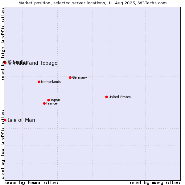 Market position of Isle of Man vs. Trinidad and Tobago vs. Gibraltar